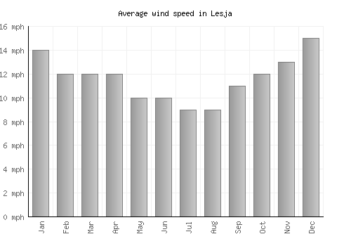 Lesja average winspeed by month (mph)
