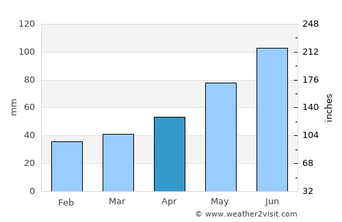 Lesko average rain in April