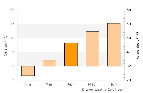 Lesko average temperature in April