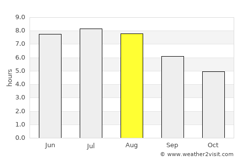 Lesko average rain in August