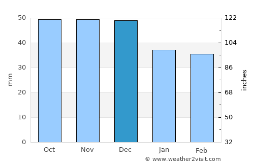 Lesko average rain in December