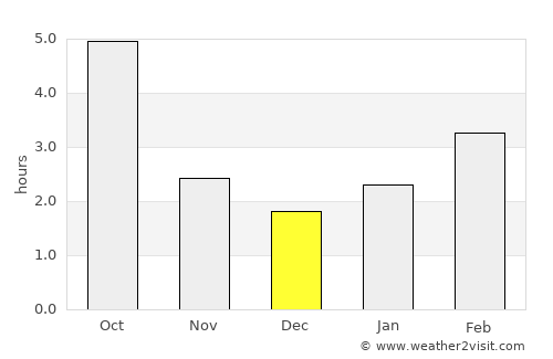 Lesko average rain in December