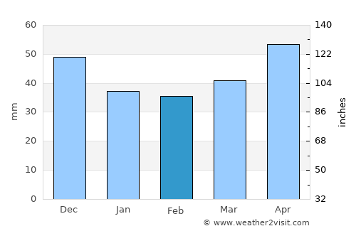 Lesko average rain in February