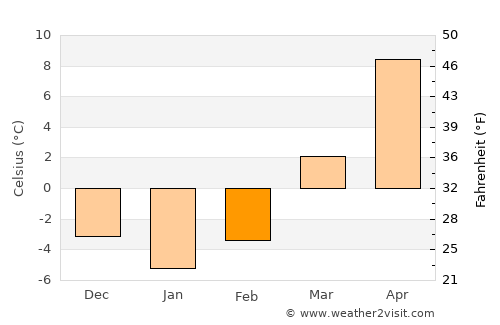 Lesko average temperature in February