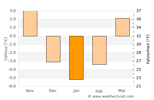 Lesko average temperature in January