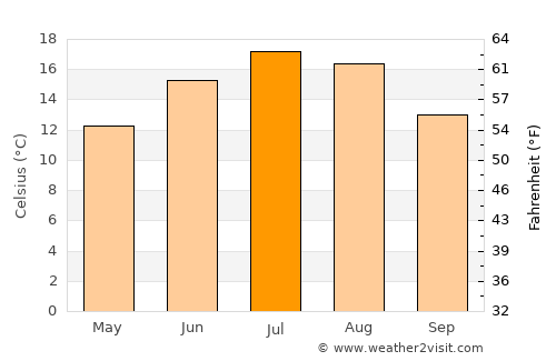 Lesko average temperature in July