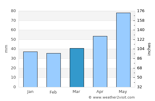 Lesko average rain in March