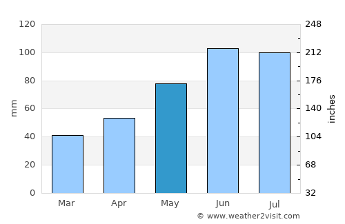 Lesko average rain in May