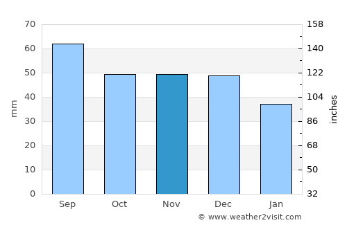 Lesko average rain in November
