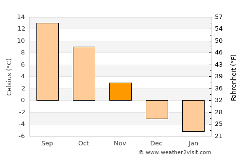 Lesko average temperature in November