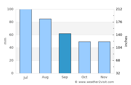 Lesko average rain in September