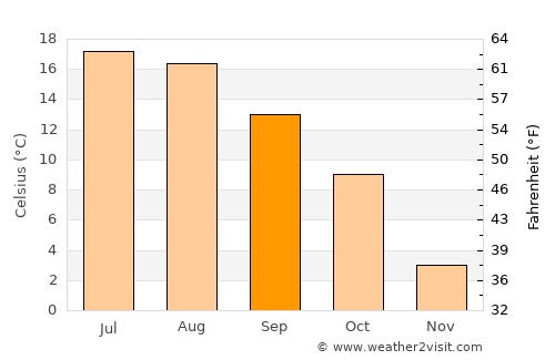 Lesko average temperature in September