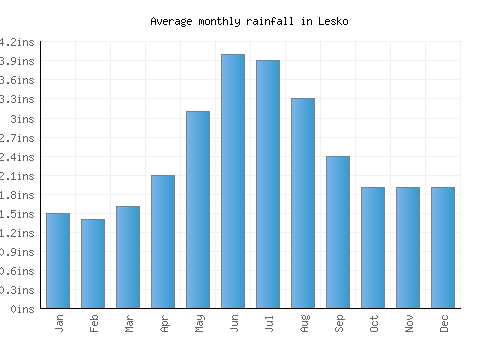 Lesko monthly rainfall chart (inches)