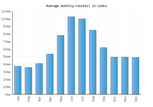 Lesko monthly rainfall chart (mm)