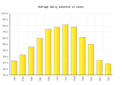 Lesko average daily sunshine chart