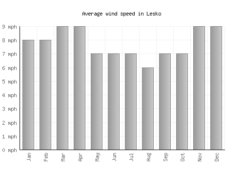 Lesko average winspeed by month (mph)