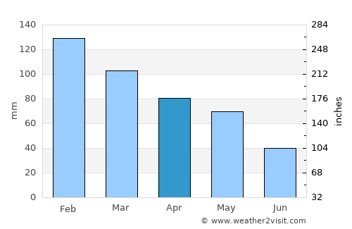 Leskovik average rain in April