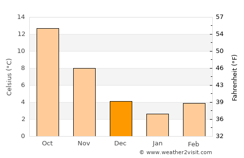 Leskovik average temperature in December