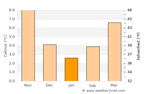 Leskovik average temperature in January