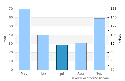 Leskovik average rain in July
