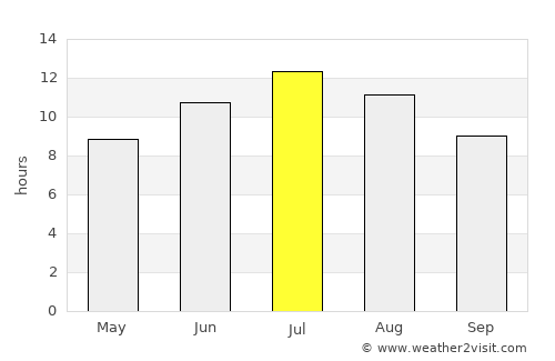 Leskovik average rain in July
