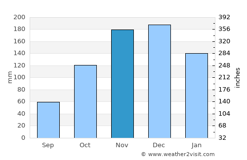 Leskovik average rain in November