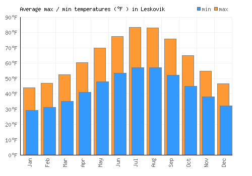 Leskovik average minimum / maximum temperatures (Fahrenheit)