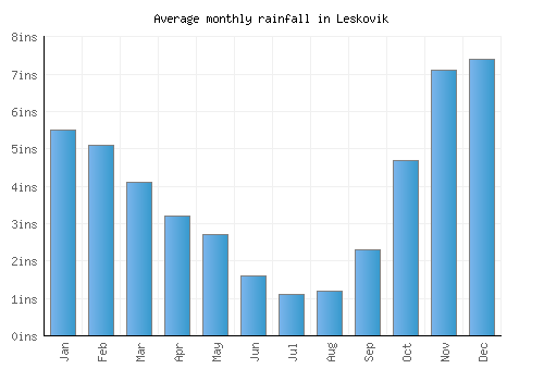 Leskovik monthly rainfall chart (inches)