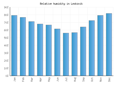 Leskovik relative humidity averages