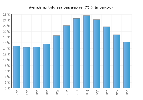 Leskovik average sea temperature chart (Celsius)