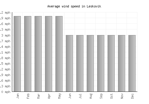 Leskovik average winspeed by month (mph)