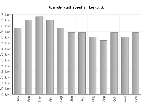 Leskovik average winspeed by month (km/h)