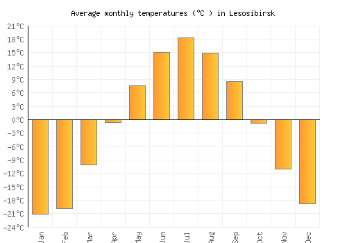 Lesosibirsk average temperature chart (Celsius)