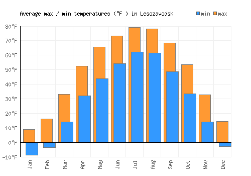 Lesozavodsk average minimum / maximum temperatures (Fahrenheit)