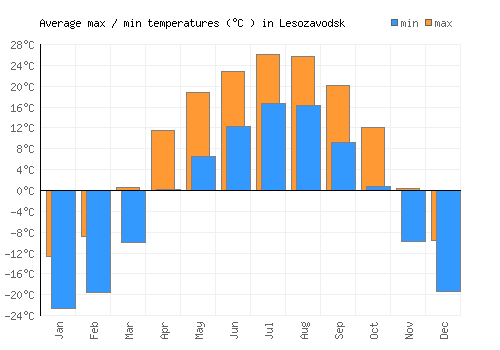 Lesozavodsk average minimum / maximum temperatures (Celsius)
