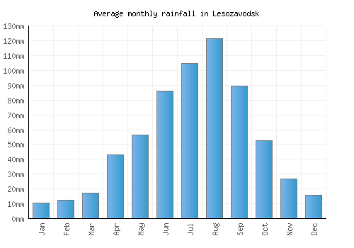 Lesozavodsk monthly rainfall chart (mm)