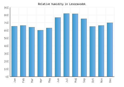 Lesozavodsk relative humidity averages