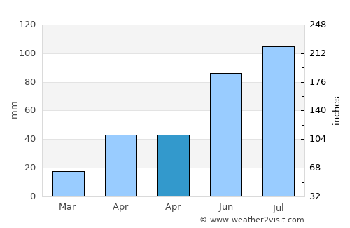 Lesozavodsk average rain in April