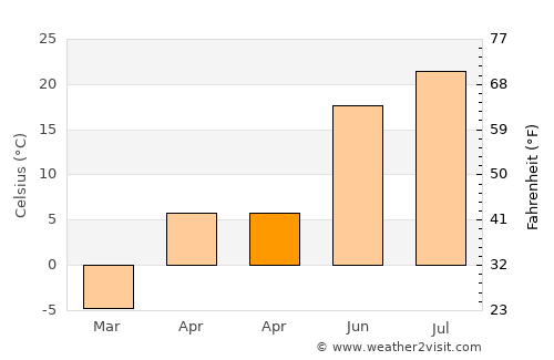 Lesozavodsk average temperature in April