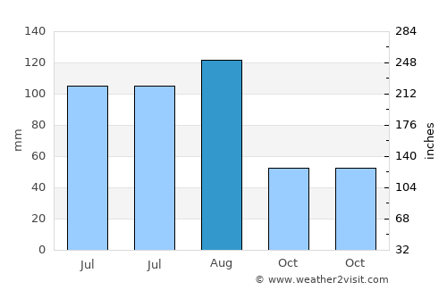 Lesozavodsk average rain in August