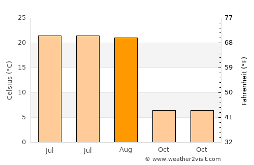 Lesozavodsk average temperature in August