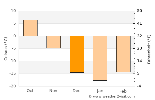Lesozavodsk average temperature in December