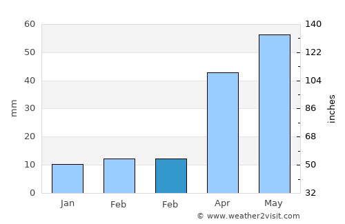 Lesozavodsk average rain in February
