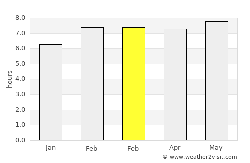 Lesozavodsk average rain in February