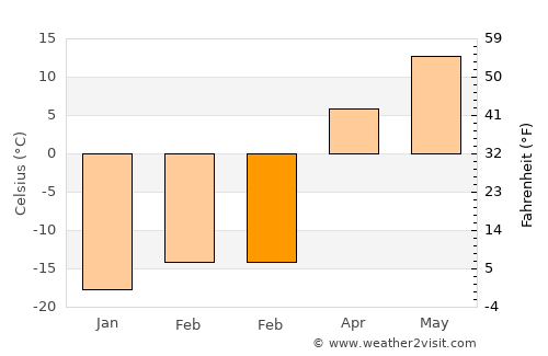 Lesozavodsk average temperature in February