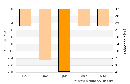 Lesozavodsk average temperature in January
