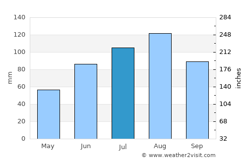 Lesozavodsk average rain in July