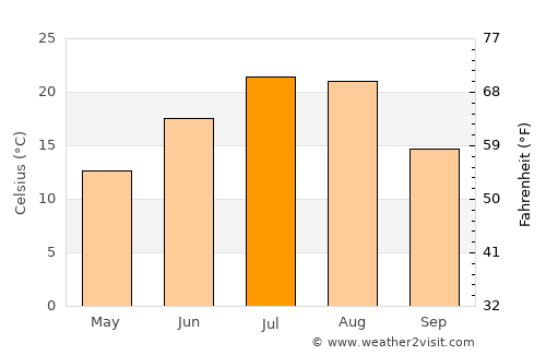 Lesozavodsk average temperature in July