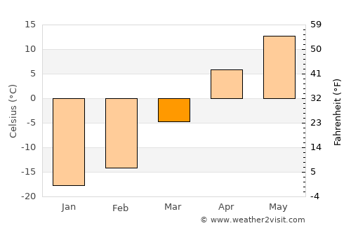 Lesozavodsk average temperature in March