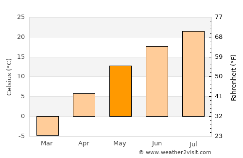 Lesozavodsk average temperature in May